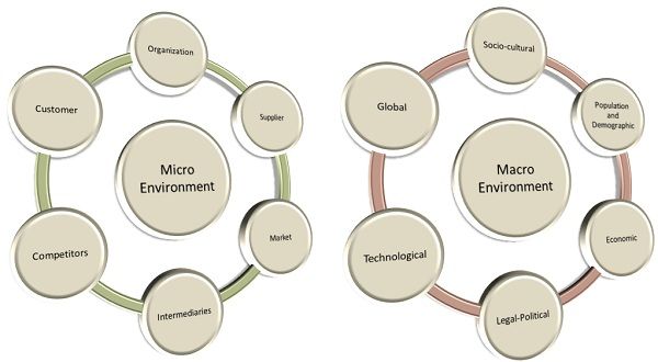 What are micro- and macroenvironmental factors?