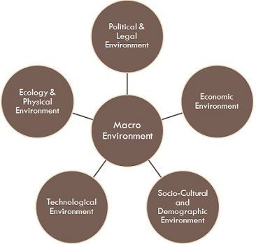 macro environment micro between difference factors business external chart political cultural physical keydifferences technological internal socio comparison steep key source