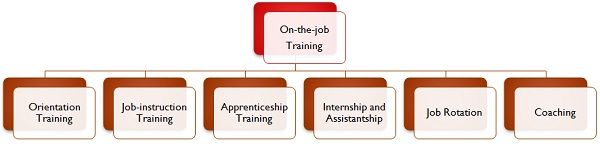 Difference Between On the job And Off the job Training with Comparison 