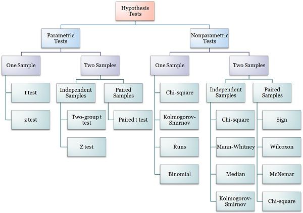 difference-between-parametric-and-nonparametric-test-with-comparison