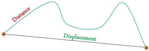 Which Describes The Greatest Displacement