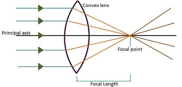 convex lens