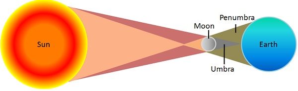 Difference Between Solar Eclipse And Lunar Eclipse with Comparison Difference Between Solar Eclipse And Lunar Eclipse with Comparison