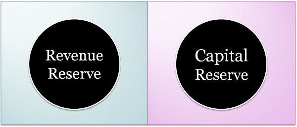 difference-between-revenue-reserve-and-capital-reserve-with-comparison