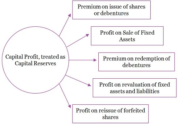 difference-between-revenue-reserve-and-capital-reserve-with-comparison