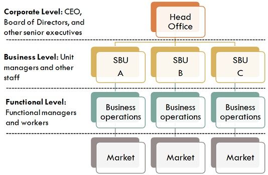 Business Level Strategy Vs Corporate Level Strategy