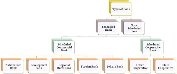 difference-between-scheduled-banks-and-non-scheduled-banks-with