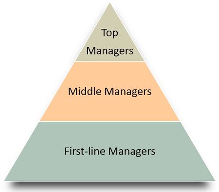 classification-of-manager