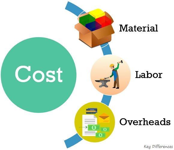 Difference Between Price, Cost and Value (with Examples, Infographics