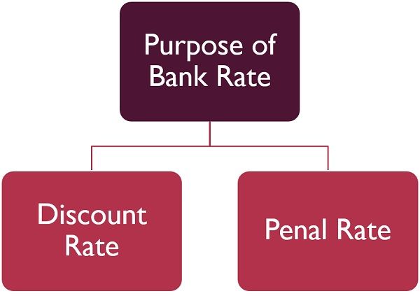purpose-of-bank-rate