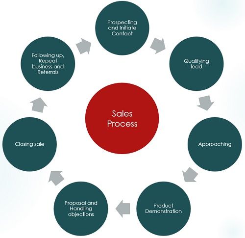 Different between marketing and sales. Business Development sales and marketing перевод.