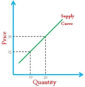 Difference between demand and supply curve