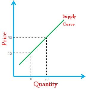 Supply Curve Between Price And Quantity