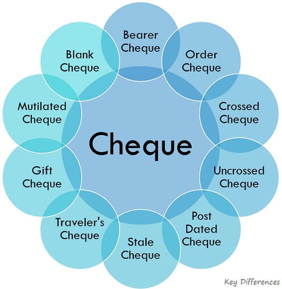 Difference Between Cheque and Demand Draft (with Types, Contents 