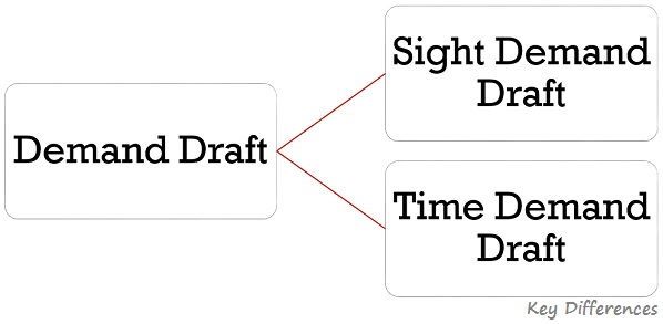 Difference Between Cheque and Demand Draft (with Types, Contents, Example,  Frequently Asked Questions and Comparison Chart) - Key Differences