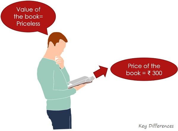 difference-between-price-cost-and-value-with-examples-infographics