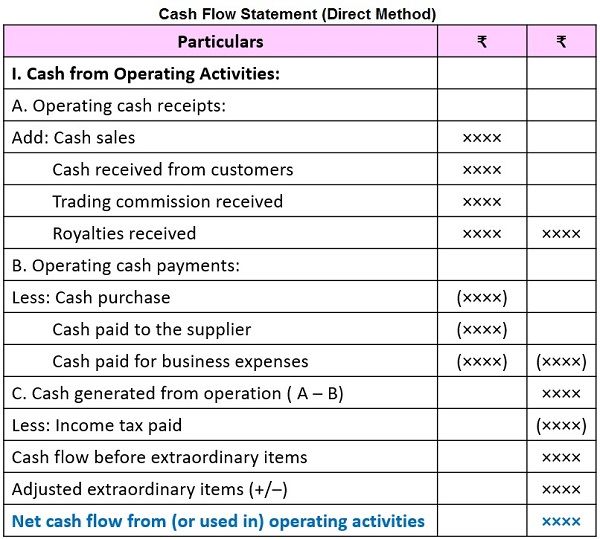 Cash-flow-statement-direct-method-format