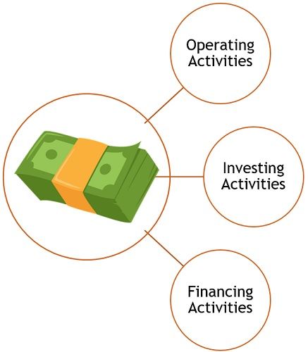 classification-of-cash-flow-activities