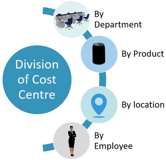 Cost Center Definition: How It Works And Example, 45% OFF