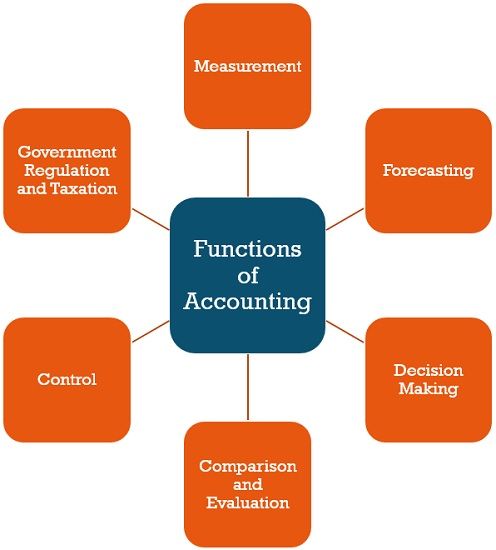 Difference Between Accounting And Finance with Comparison Chart Key 