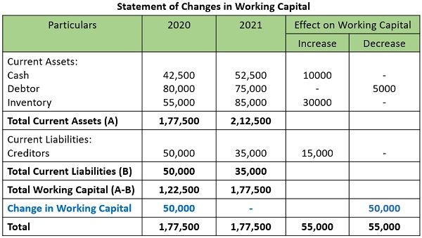 fund-flow-example-statement-of-changes-in-working-capital