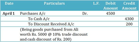 Difference Between Trade Discount And Cash Discount with Example 