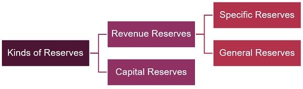 kinds-of-reserves