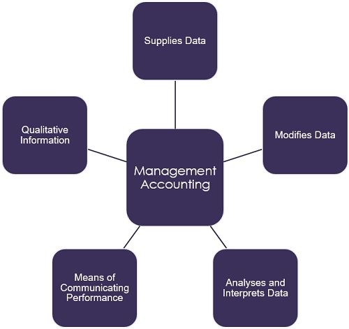 Difference Between Financial Accounting and Management Accounting (with