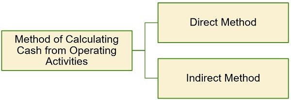 method-of-calculating -cash-from-operating-activities