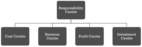 responsibility-centre