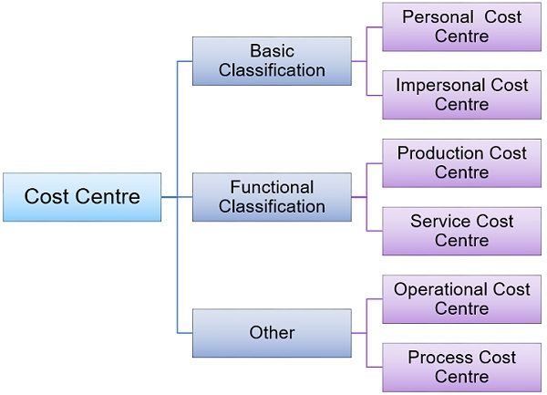 types-of-cost-centre