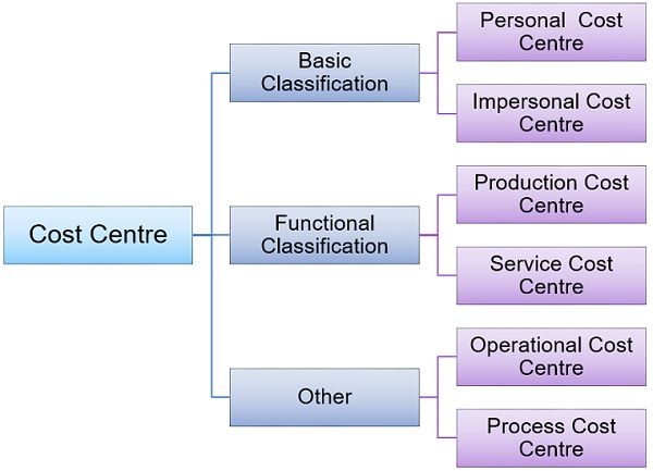 What Is Cost Centre With Example