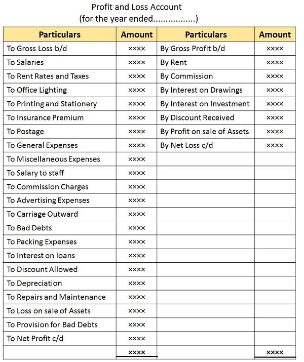 Difference Between Balance Sheet and Profit & Loss Account (with ...