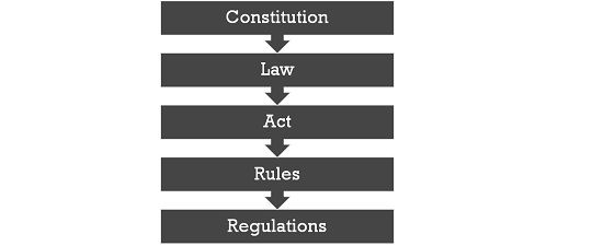 Difference Between Laws Rules And Regulations Upsc