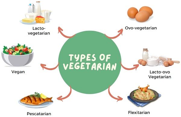 types-of-vegetarians