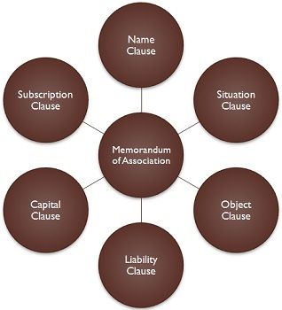 Memorandum of Assocuation