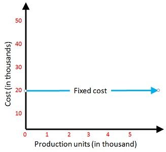 Difference Between Fixed Cost and Variable Cost with 