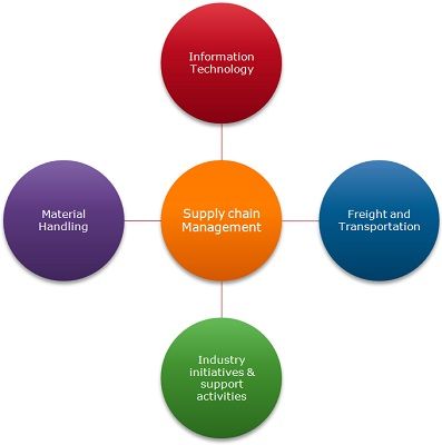 simple supply chain management diagram