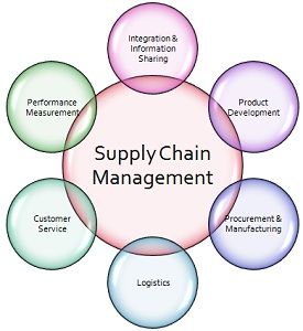 Supply Chain Management Chart