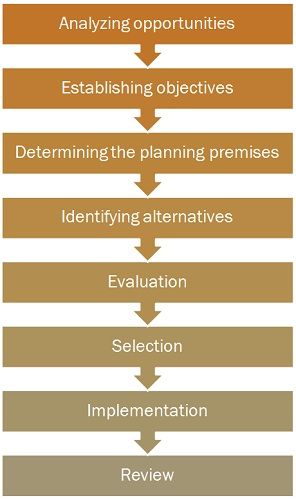 Planning process