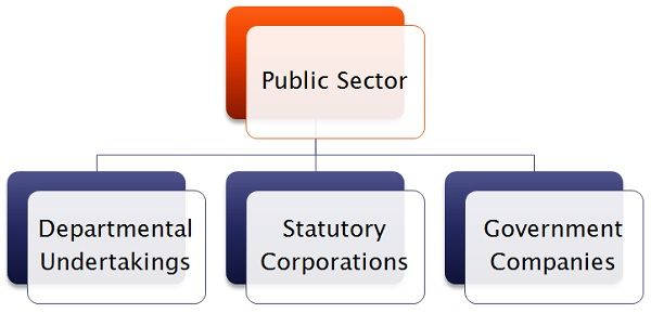 Difference Between Public Sector And Private Sector With Comparison Chart Key Differences 2024 3319