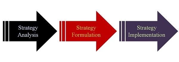 strategy formulation Vs Strategy Implementation