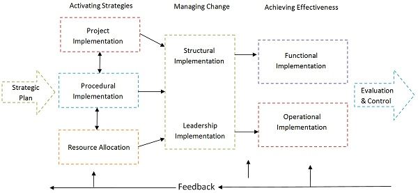 Strategy Implementation Model