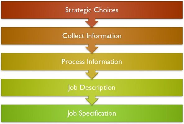 Difference Between Job Analysis And Job Evaluation Differentiate Job ...