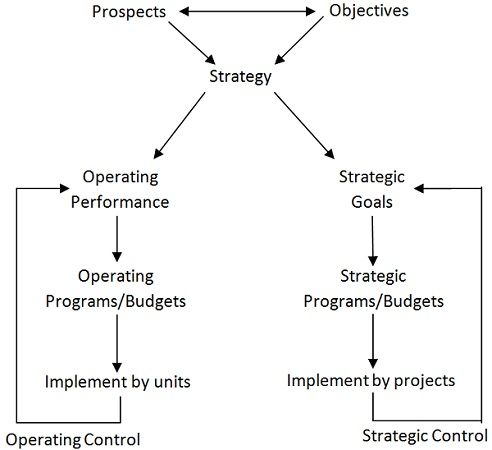 Difference Between Strategic Planning And Operational