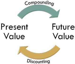 compounding vs discounting