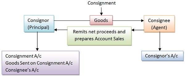 Difference Between Consignment and Sale (with Comparison Chart) - Key ...