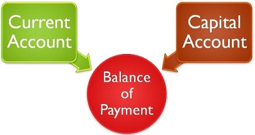 account balance capital current payments between bop difference vs payment definition importance official