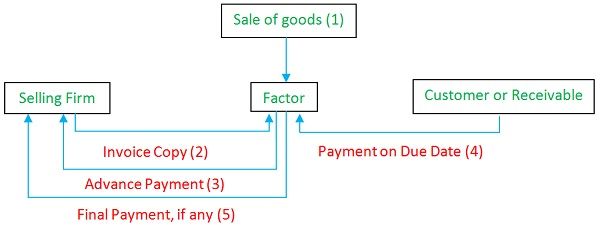 factoring finance definition