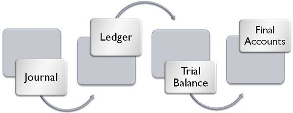 Chart Of Accounts And General Ledger Difference